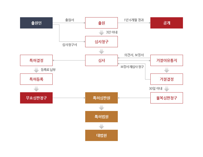 지식재산권 등록 절차