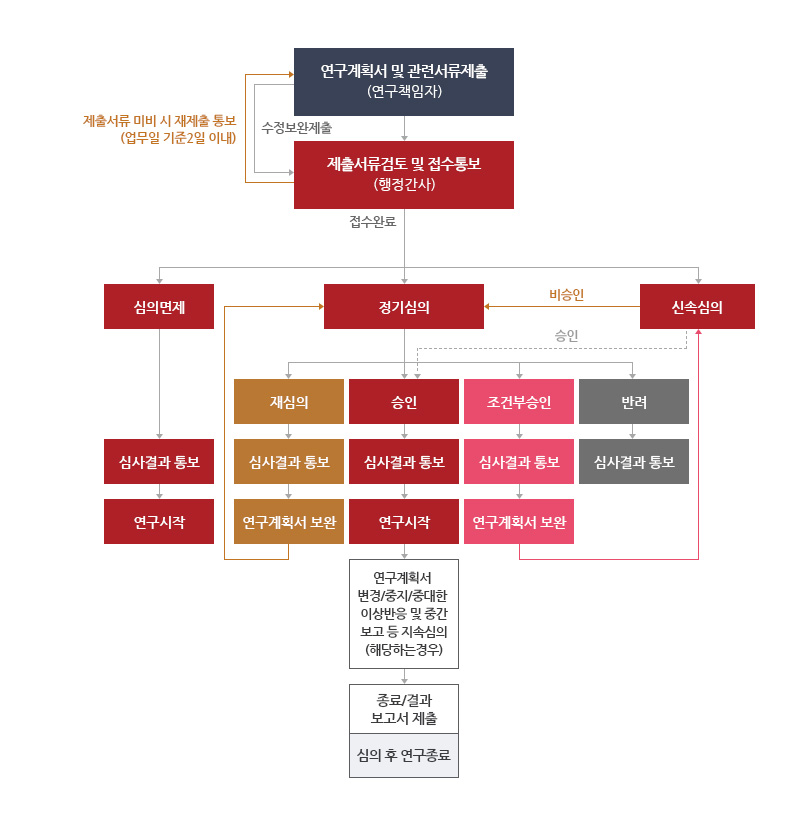 심의절차 흐름도