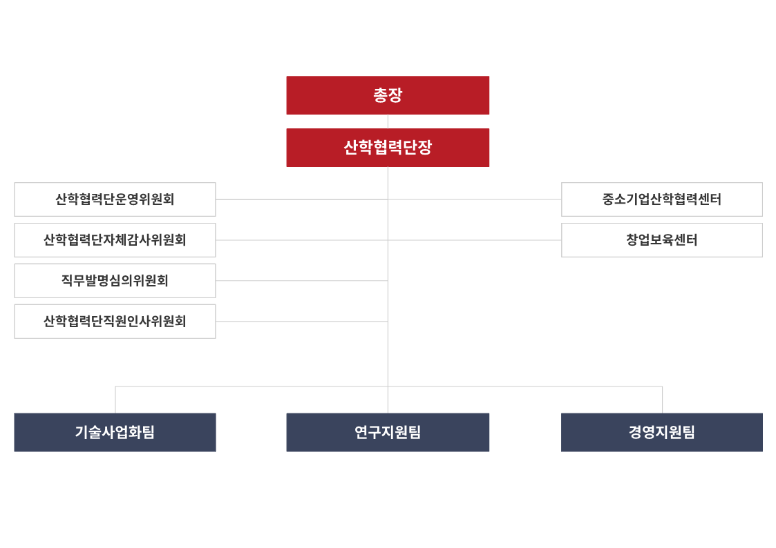 조직도